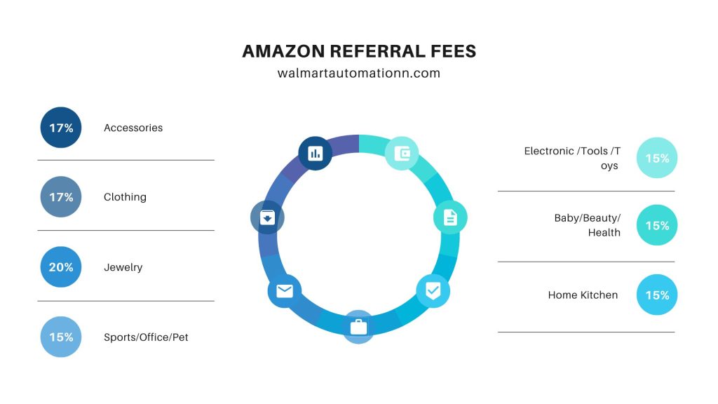 How Much Does It Cost To Sell On Amazon Referral